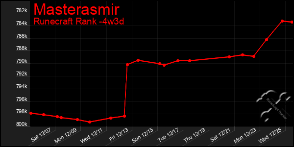 Last 31 Days Graph of Masterasmir