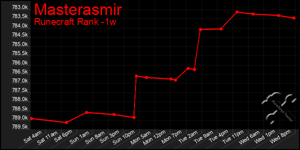 Last 7 Days Graph of Masterasmir