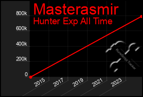 Total Graph of Masterasmir