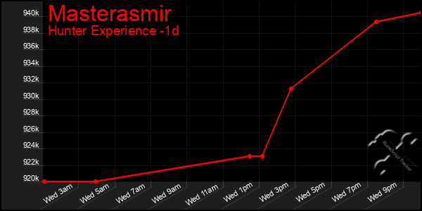 Last 24 Hours Graph of Masterasmir