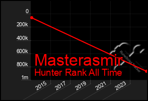 Total Graph of Masterasmir