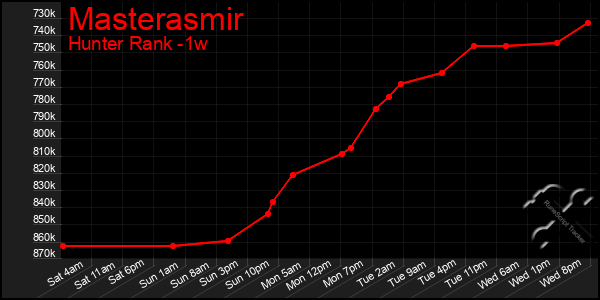 Last 7 Days Graph of Masterasmir