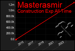 Total Graph of Masterasmir