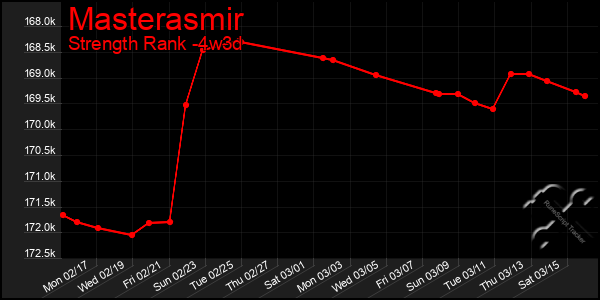 Last 31 Days Graph of Masterasmir