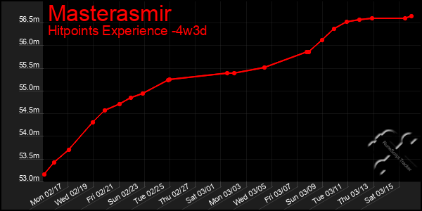 Last 31 Days Graph of Masterasmir