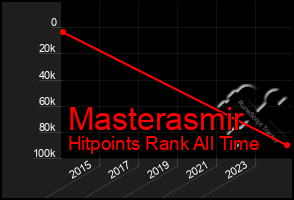 Total Graph of Masterasmir