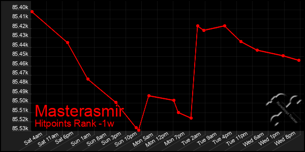 Last 7 Days Graph of Masterasmir