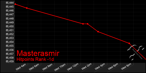 Last 24 Hours Graph of Masterasmir