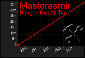 Total Graph of Masterasmir