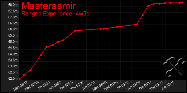 Last 31 Days Graph of Masterasmir