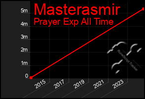 Total Graph of Masterasmir