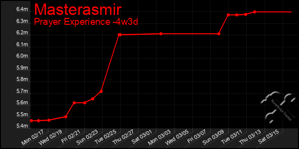 Last 31 Days Graph of Masterasmir