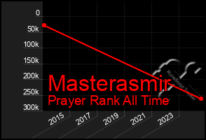 Total Graph of Masterasmir