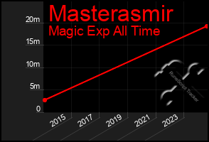 Total Graph of Masterasmir