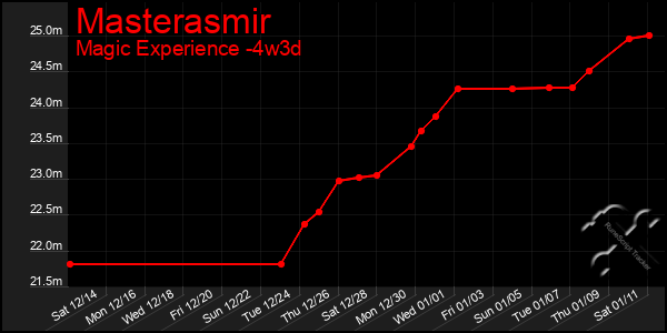 Last 31 Days Graph of Masterasmir