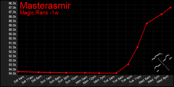 Last 7 Days Graph of Masterasmir