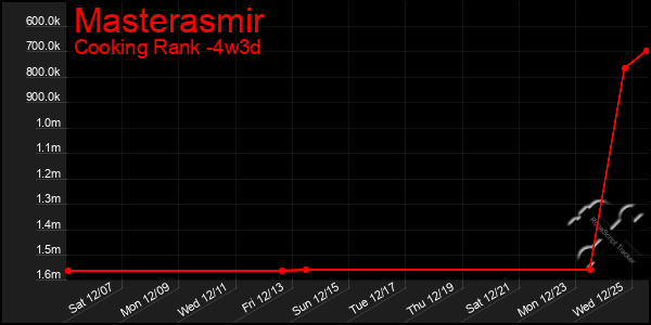 Last 31 Days Graph of Masterasmir