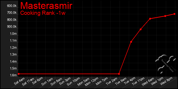 Last 7 Days Graph of Masterasmir