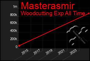 Total Graph of Masterasmir