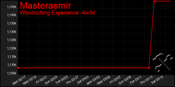 Last 31 Days Graph of Masterasmir