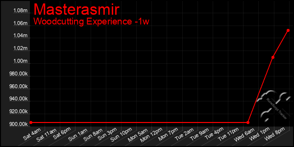 Last 7 Days Graph of Masterasmir