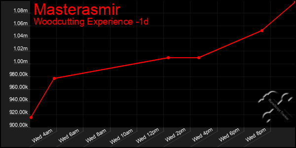 Last 24 Hours Graph of Masterasmir