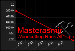 Total Graph of Masterasmir