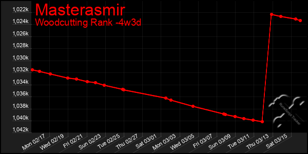 Last 31 Days Graph of Masterasmir