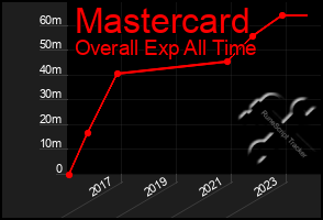 Total Graph of Mastercard