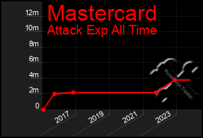 Total Graph of Mastercard