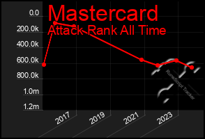 Total Graph of Mastercard