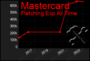 Total Graph of Mastercard