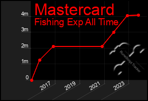 Total Graph of Mastercard