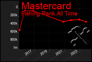 Total Graph of Mastercard