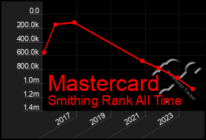 Total Graph of Mastercard