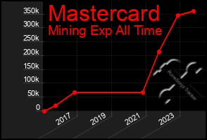 Total Graph of Mastercard