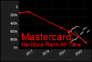 Total Graph of Mastercard