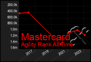 Total Graph of Mastercard