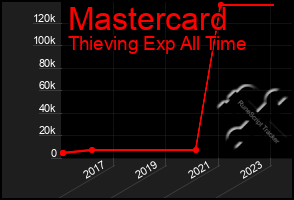 Total Graph of Mastercard