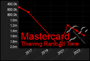 Total Graph of Mastercard