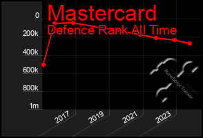 Total Graph of Mastercard