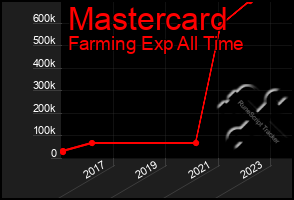 Total Graph of Mastercard