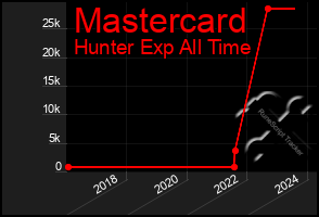 Total Graph of Mastercard