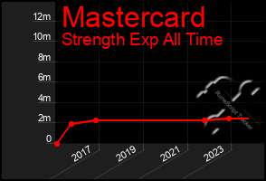 Total Graph of Mastercard