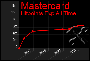 Total Graph of Mastercard