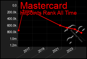 Total Graph of Mastercard