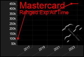 Total Graph of Mastercard