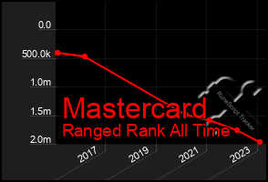 Total Graph of Mastercard