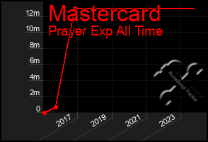 Total Graph of Mastercard