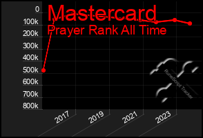 Total Graph of Mastercard